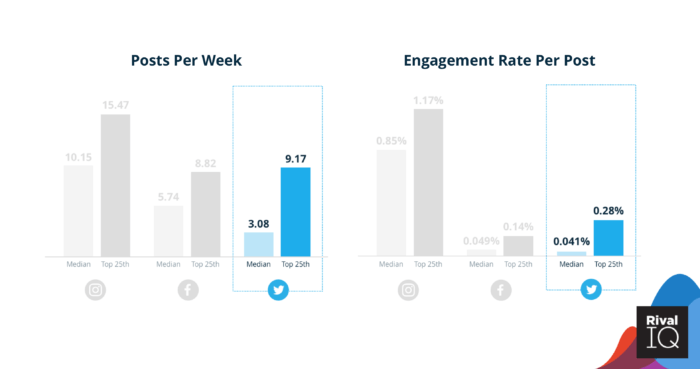 Median posts/week and engagement rate/post on Facebook.