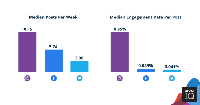 Median posts per week and engagement rates for beauty brands on social media