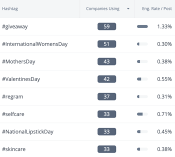 Instagram holiday hashtags, the number of beauty brands using them on social media, and eng. rate per post