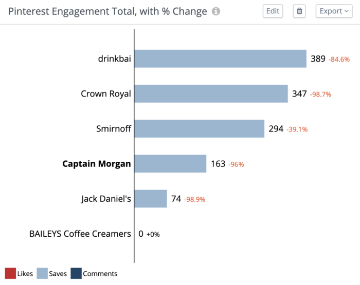 Graph featuring spirit brands' engagement totals on Pinterest in Rival IQ