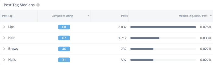 Facebook posts about lips performed much better than those about hair, brows, or nails for beauty brands on social media.