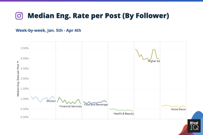 Median social media engagement rate per post on Instagram during coronavirus for Alcohol, Financial Services, Food & Beverage, Health & Beauty, Higher Ed, and Home Decor