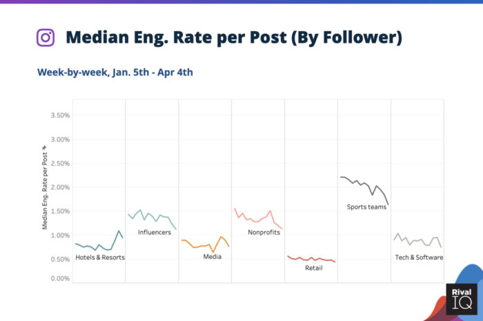 Median social media engagement rate per post on Instagram during coronavirus for Hotels & Resorts, Influencers, Media, Nonprofits, Retail, Sports Teams, and Tech & Software