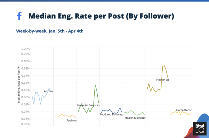 Median social media engagement rate per post on Facebook during coronavirus for Alcohol, Financial Services, Food & Beverage, Health & Beauty, Higher Ed, and Home Decor