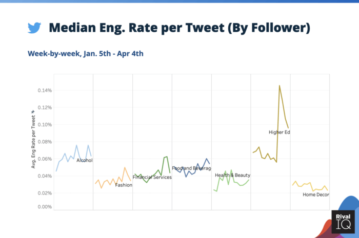 Median social media engagement rate per post on Twitter during coronavirus for Alcohol, Financial Services, Food & Beverage, Health & Beauty, Higher Ed, and Home Decor