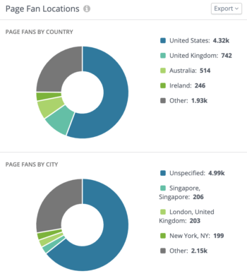 Break down page fans by country and city using color-coded pie charts