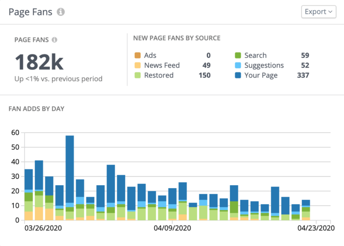 Analyze your page fans by source and page fan adds by day in this private social dashboard