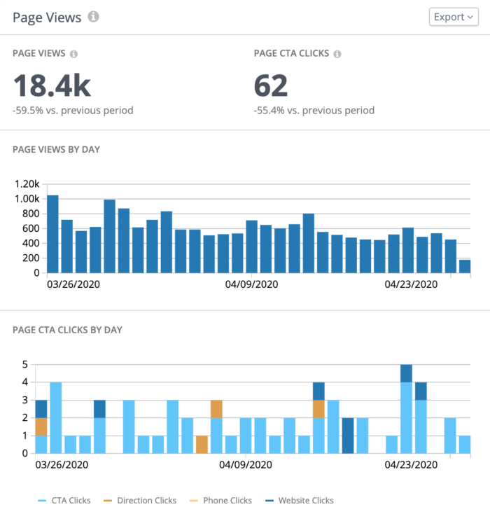 Graphs of page views by day and page CTA clicks by day appear in our new private social dashboards