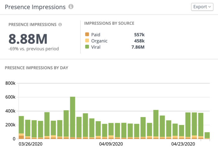 A graph analyzing presence impressions by day broken down by source (paid, organic, viral) in this private social dashboard