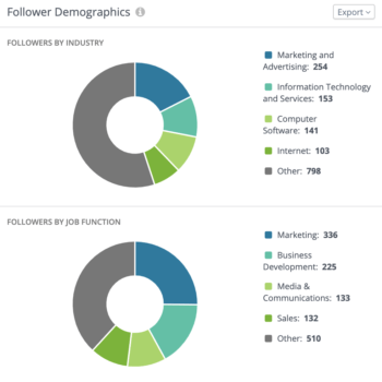 Color-coded pie charts featuring follower demographic breakdowns by industry and job function