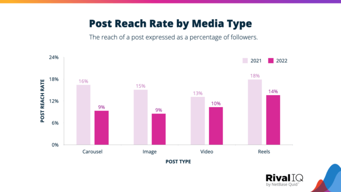 A bar graph from Rival IQ's Instagram Stories Benchmark Report that illustrates the post reach rate by media type. Post types included are Carousel, Image, Video, and Reels, with Reels having the highest reach rate at 14%. 