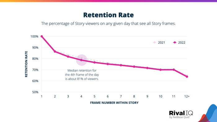 A graph that illustrates retention rate for instagram stories views, according to Rival IQ's Instagram Stories Benchmark Report.