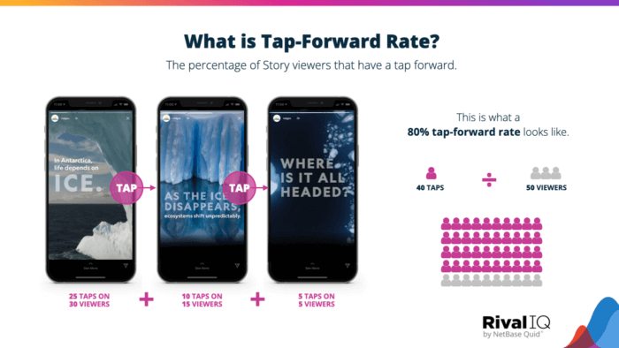 A graphic from Rival IQ's Instagram Stories Benchmark Report that says "What is Tap-Forward Rate?" and illustrates the definition which is the percentage of Story viewers that have a tap forward.