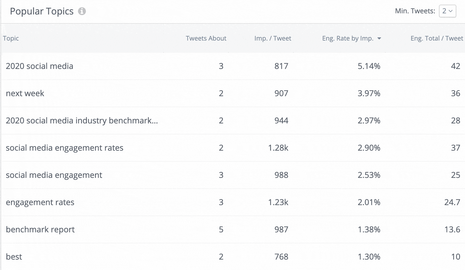 An example of our natural language processing (NLP) pulling out common words and phrases from your private posts to help you see what’s grabbing the most engagement.