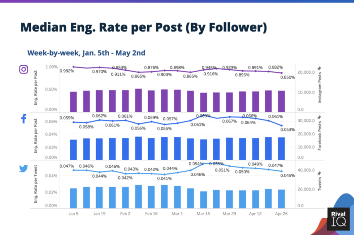 A graph detailing median engagement rates per post during coronavirus on Instagram, Facebook, and Twitter