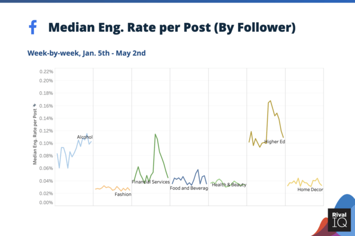 Median Facebook engagement rate per post by follower for Alcohol, Financial Services, Food and Beverage, Health & Beauty, Higher Ed, and Home Decor brands