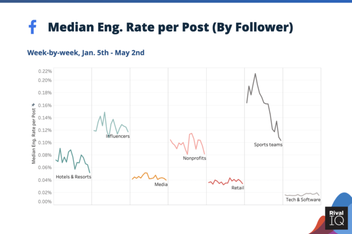 Median social media engagement rate per post on Facebook during coronavirus for Hotels & Resorts, Influencers, Media, Nonprofits, Retail, Sports Teams, and Tech & Software