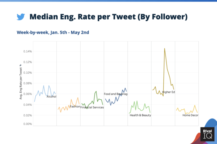 Median Twitter engagement rate per post by follower for Alcohol, Financial Services, Food and Beverage, Health & Beauty, Higher Ed, and Home Decor brands