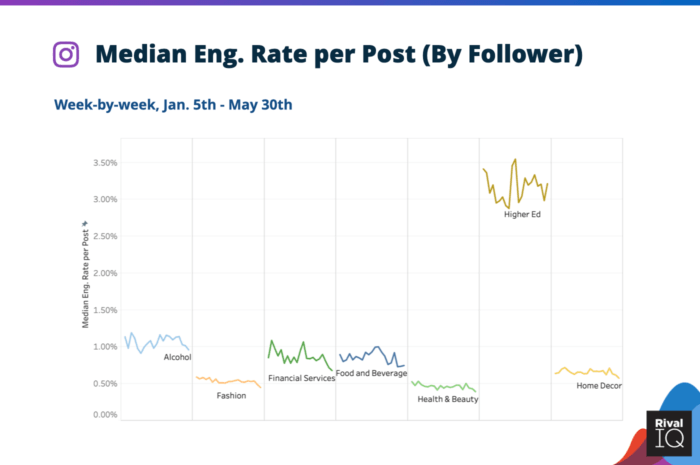 Median Instagram engagement rate per post by follower for Alcohol, Financial Services, Food and Beverage, Health & Beauty, Higher Ed, and Home Decor brands