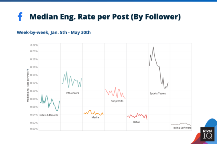 Median social media engagement rate per post on Facebook during coronavirus for Hotels & Resorts, Influencers, Media, Nonprofits, Retail, Sports Teams, and Tech & Software