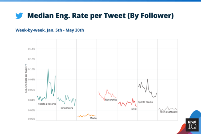 Median social media engagement rate per post on Twitter during coronavirus for Hotels & Resorts, Influencers, Media, Nonprofits, Retail, Sports Teams, and Tech & Software