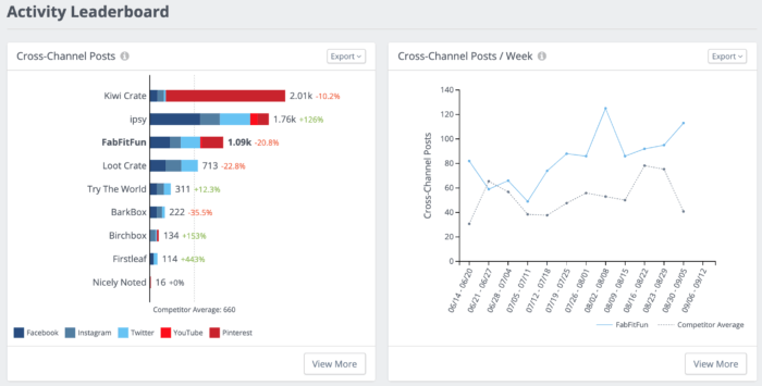 Activity leaderboard for top box delivery brands like FabFitFun and ipsy