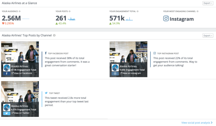 Alaska Airlines' top posts by channel and automated social media insights