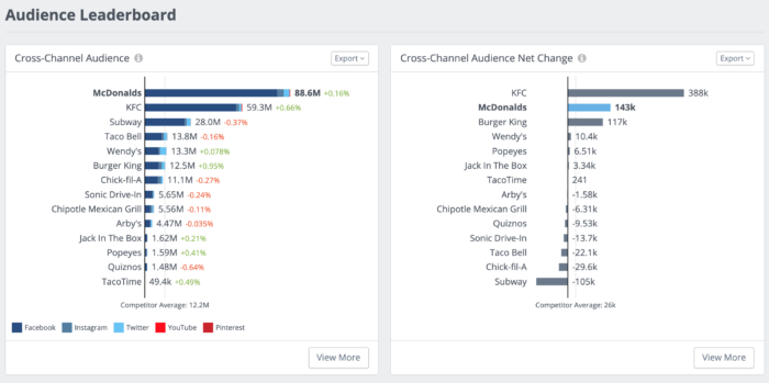 Audience leaderboard for top fast food brands on social media