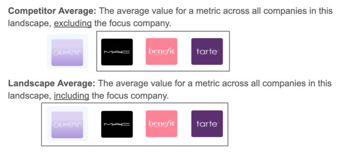 The difference between your competitor average (which doesn’t include your focus company) and your landscape average (which does include your focus company)