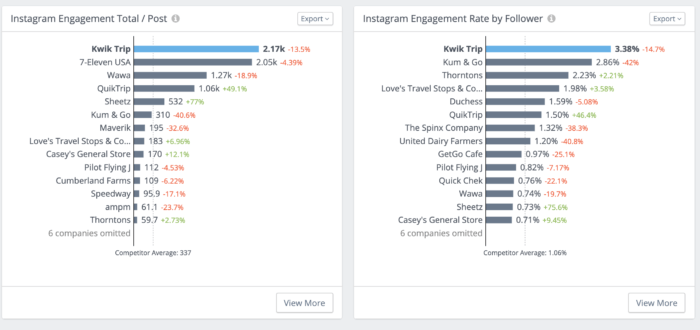 Engagement leaderboard for top convenience stores shows Kwik Trip topping the engagement charts