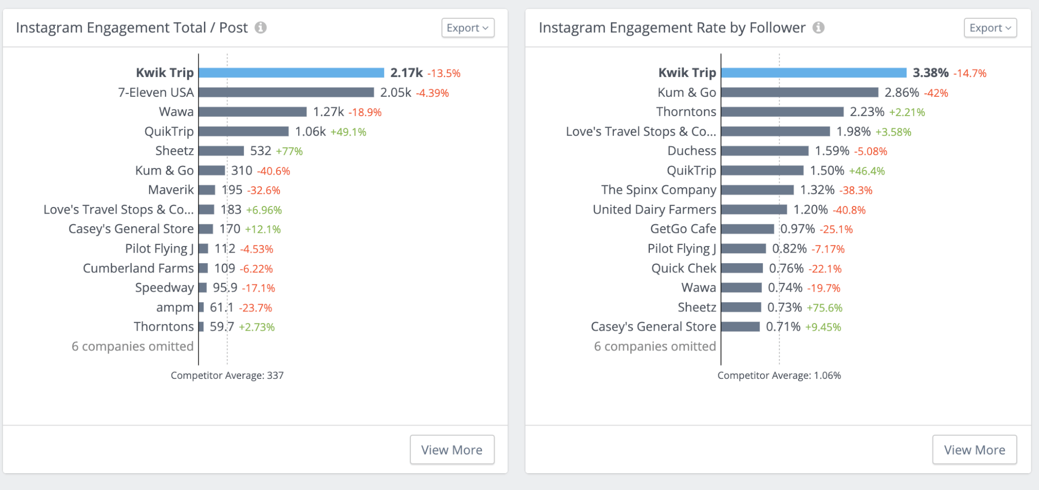 Automated Insights and Expanded Competitive Benchmarking | Rival IQ