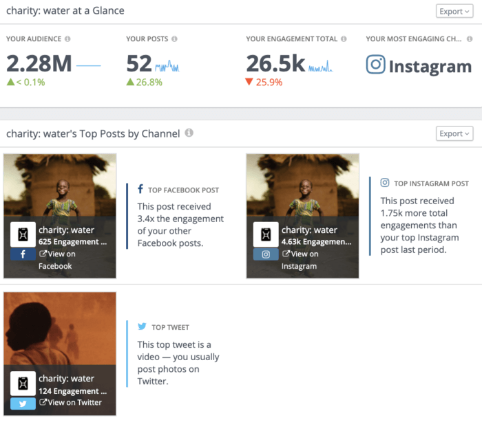 charity:water's Overview dashboard containing at-a-glance social media stats, top posts, and automated insights