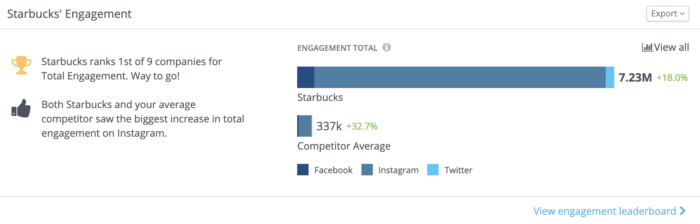 Screenshot from the Overview dashboard displaying Starbuck's Instagram engagement totals and competitor averages