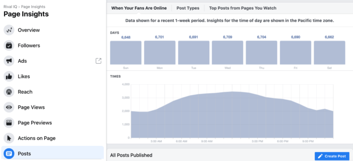 Using Page Insights in Facebook to find the best times to post on social.