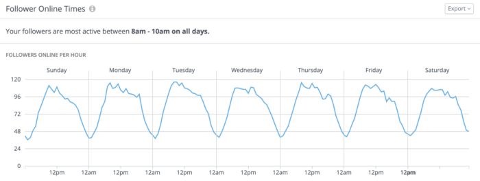 Follower online times in Instagram help you find your best time to post on social.