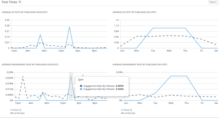 Average activity and engagement by day and hour help you find your best time to post on social.