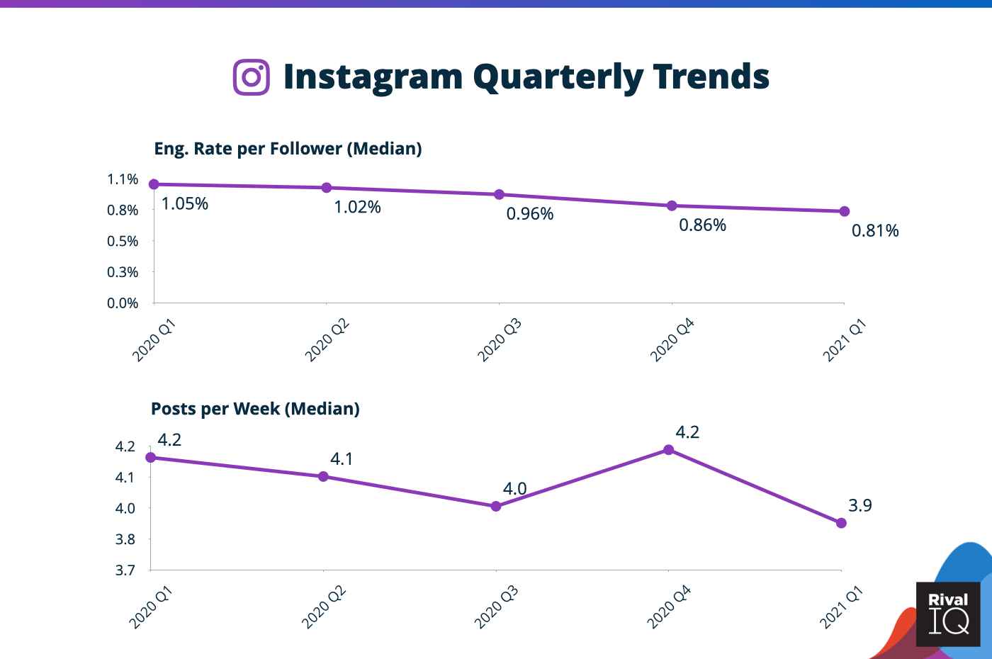 Instagram quarterly engagement trends: eng. rate and posts/week