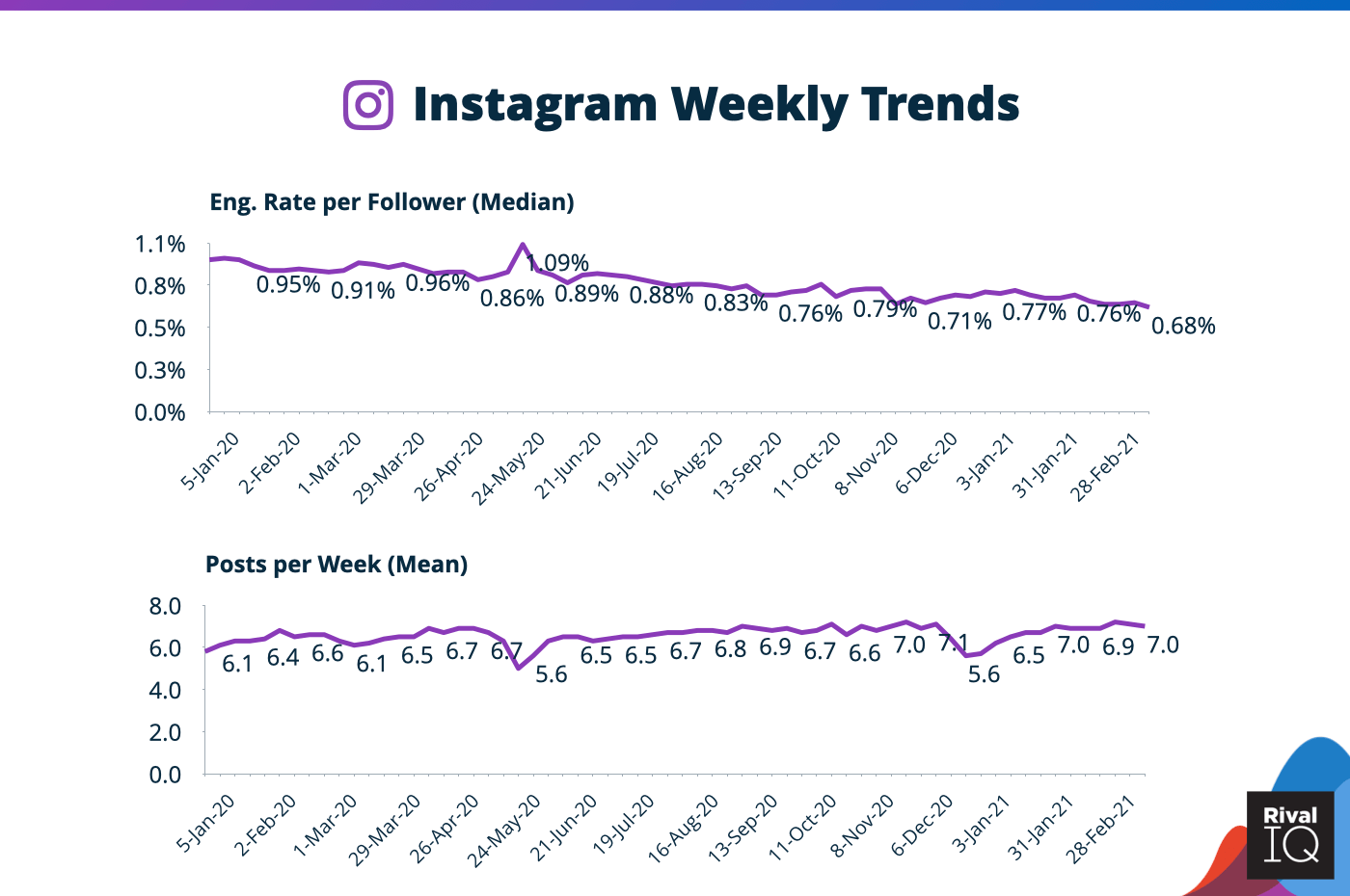 Instagram weekly engagement trends: eng. rate and posts/week