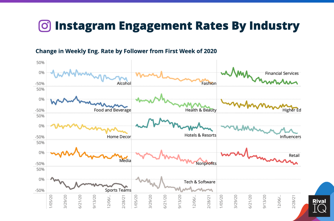 Instagram engagement rates by industry