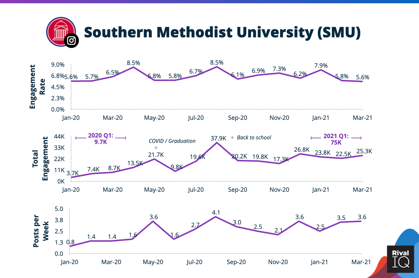 2020 engagement data for Southern Methodist University