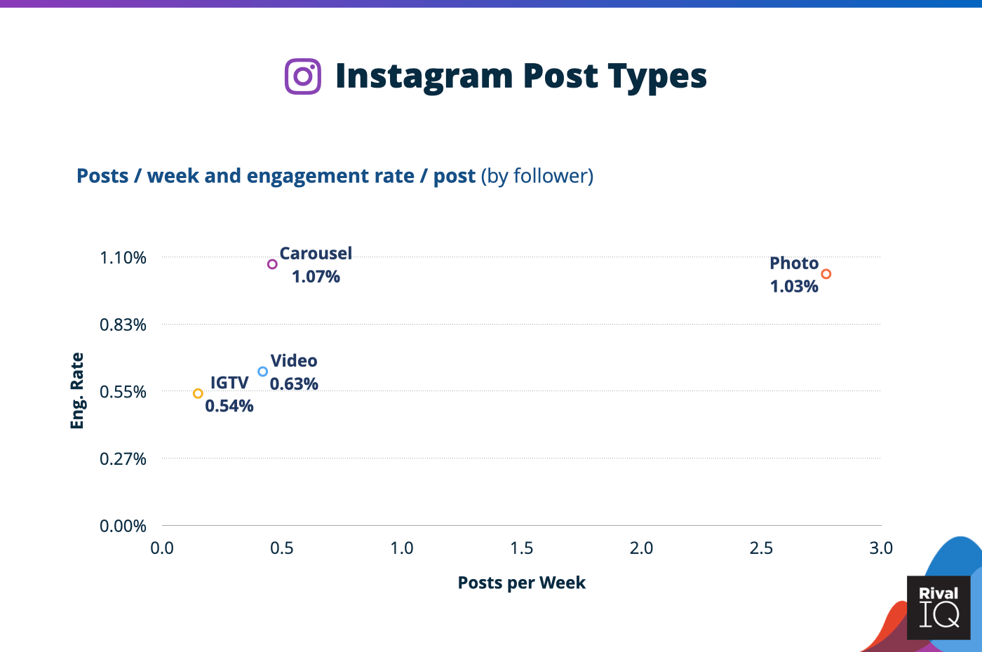 Instagram posts types: posts/week and eng. rate/post