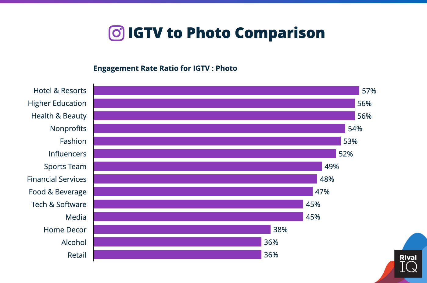 IGTV to photo engagement ratio by industry