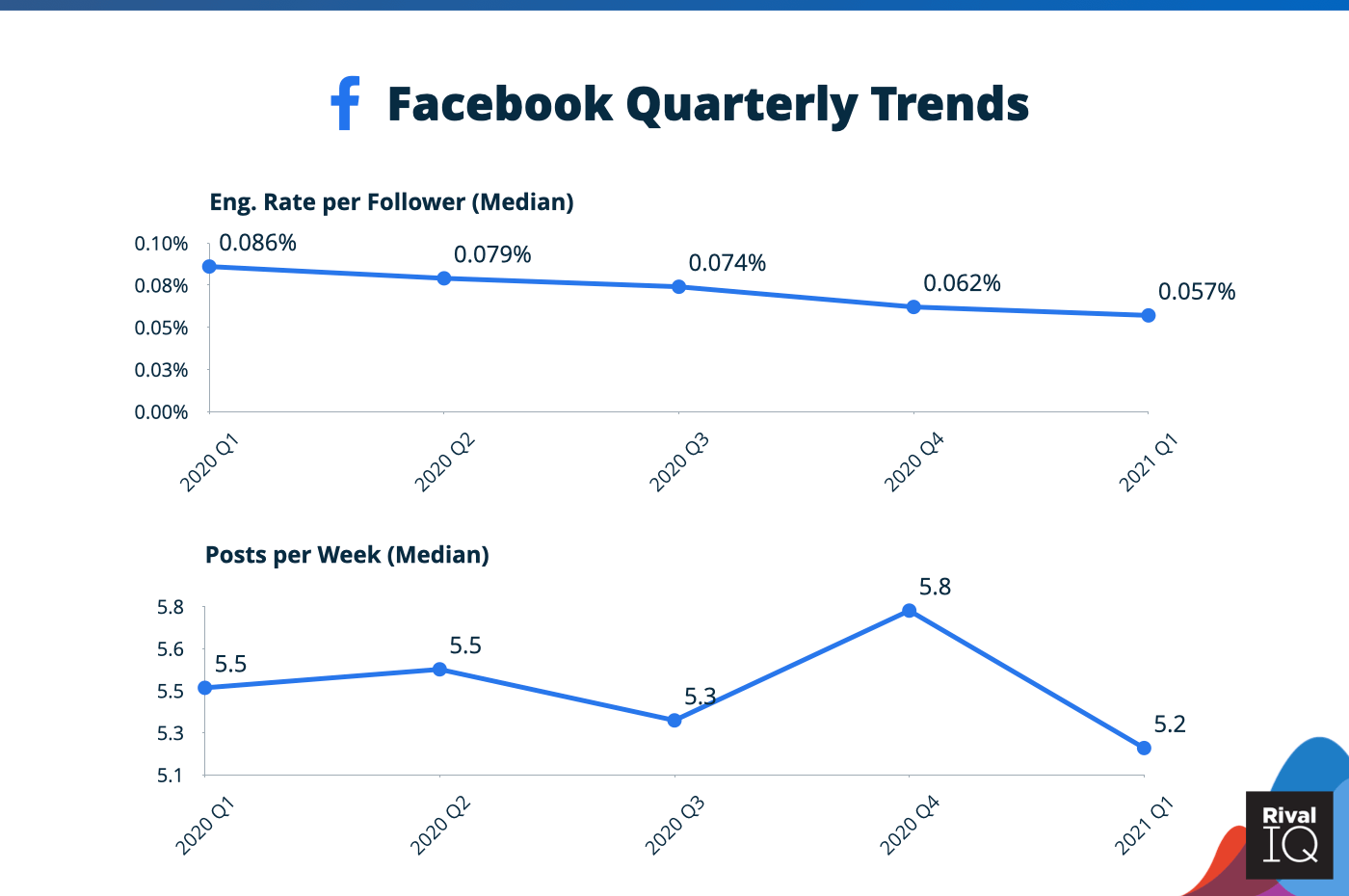 Facebook quarterly engagement trends: eng. rate and posts/week