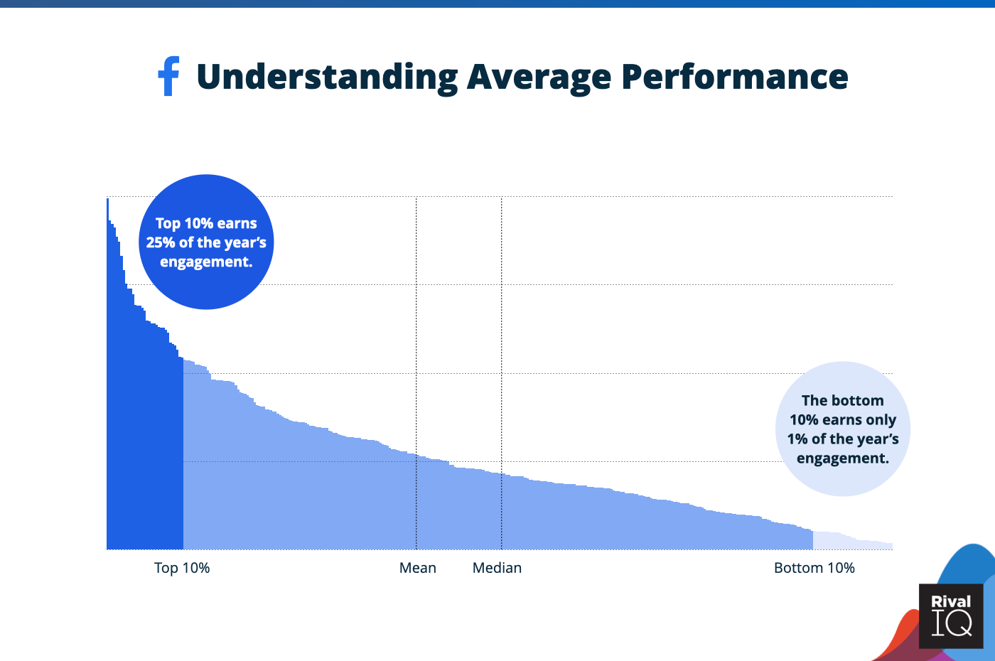 Graph of average engagement over times for a sample brand