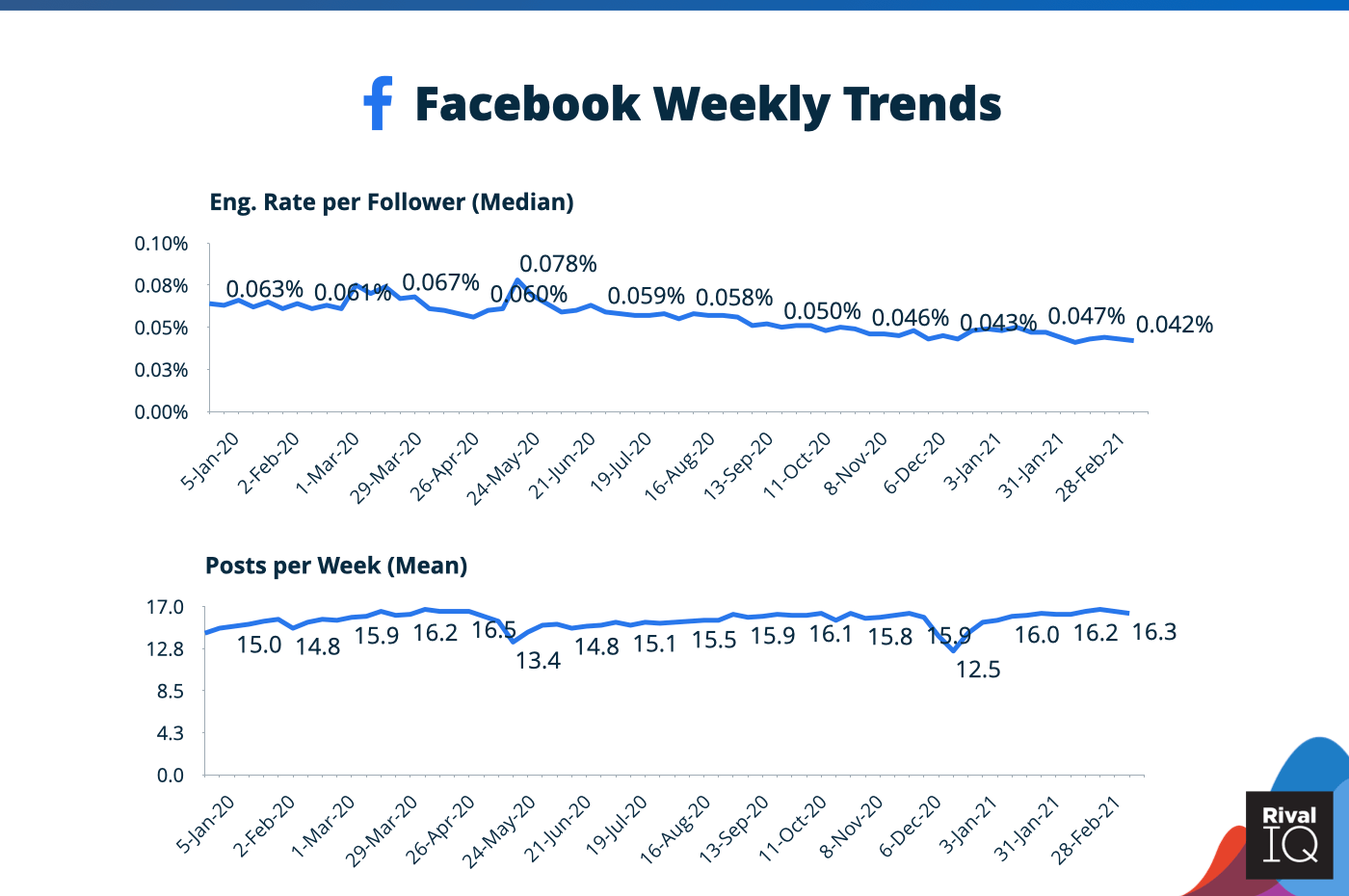 Facebook weekly trends: eng. rate and posts/week