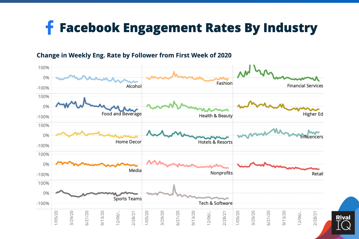 Facebook engagement rates by industry