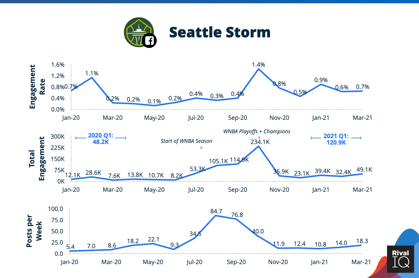 Seattle Storm post volume and engagement for 2020