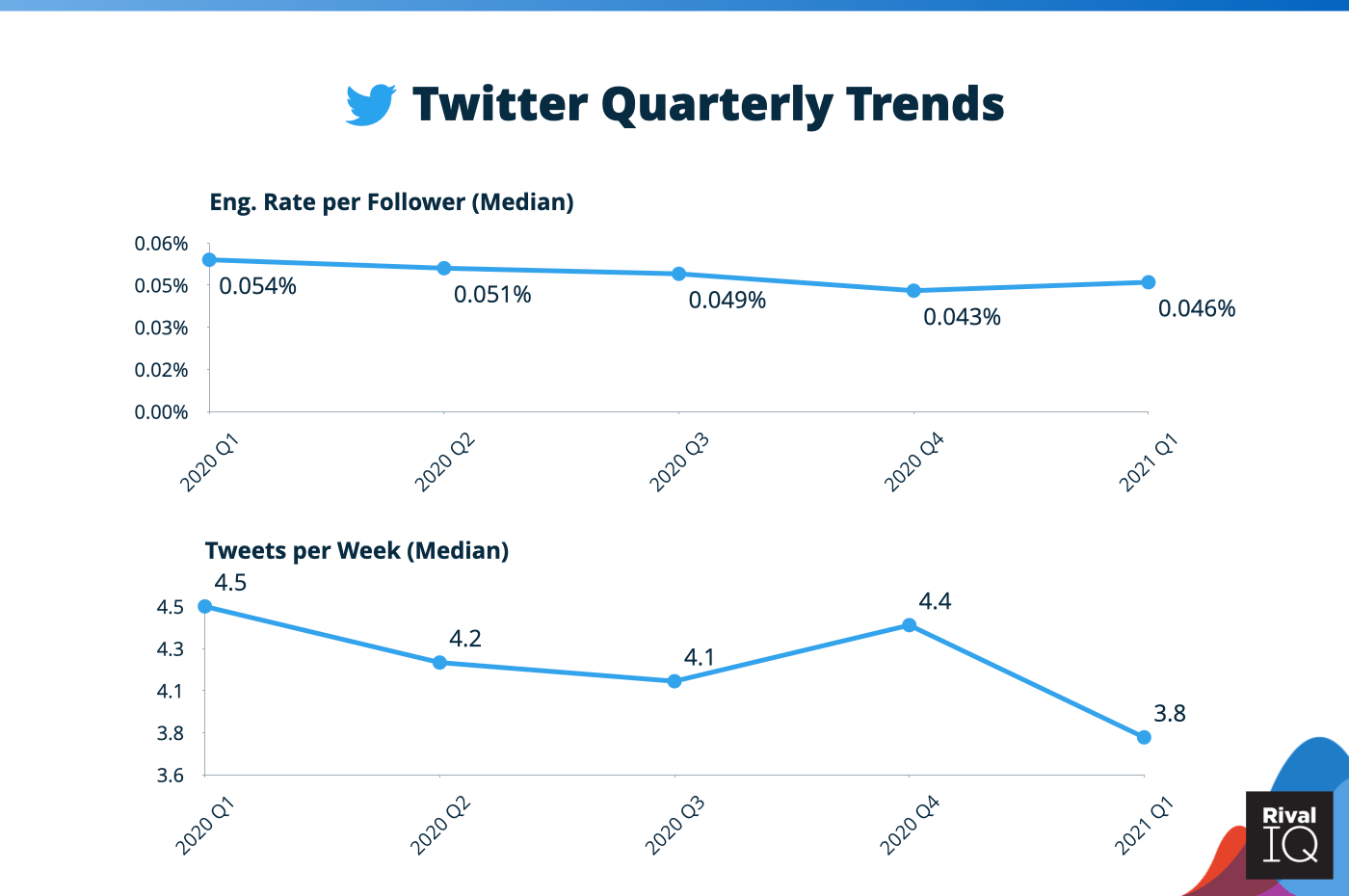 Twitter quarterly trends: eng. rate and tweets/week