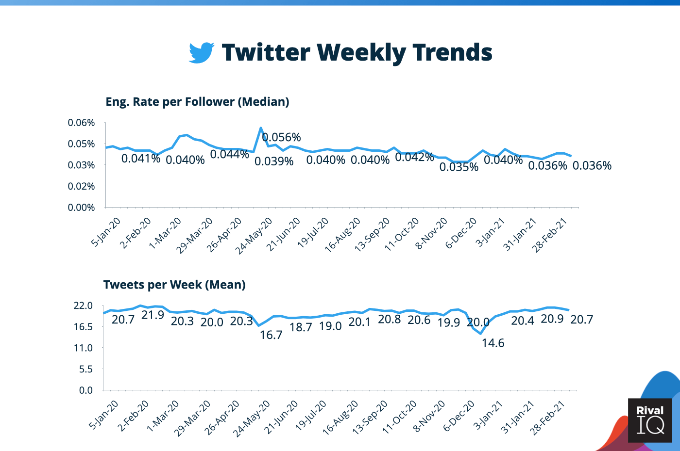 Twitter weekly engagement trends: eng. rate and tweets/week