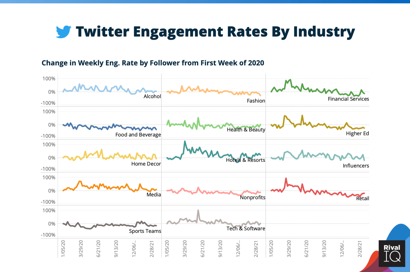 Twitter engagement rends by industry